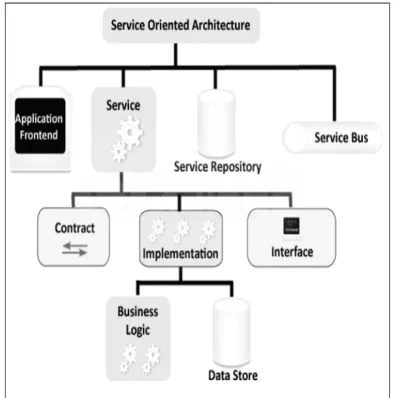 Figure 2: Traditional Service-Oriented Architecture (SOA) 