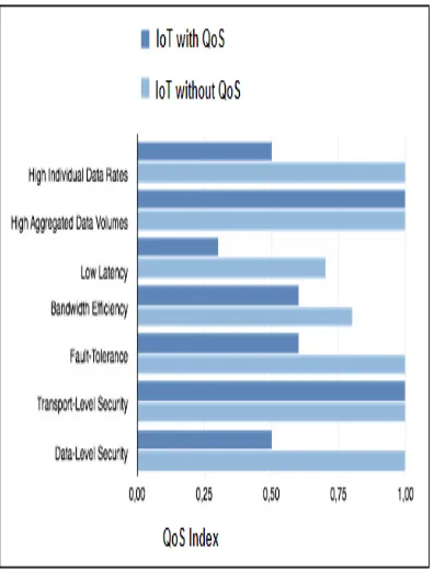 Figure 5: QoS Index for HESOA Architecture 