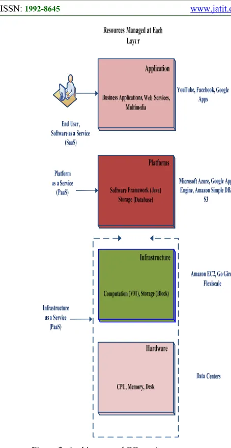 Figure 2: Architecture of CC services. 