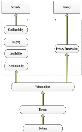 Figure 4 Cloud security and privacy 