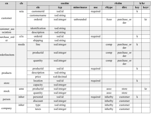 Table 1 : CDM generated from the XML Schema to be converted to OWL Ontology 