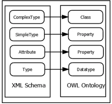Figure 1 : Purchase order XML document diagram 