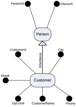 Figure 3 : Inheritance relationship example 