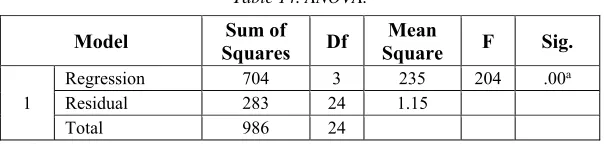 Table 14. ANOVA. 