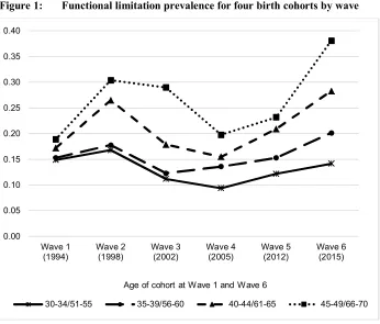 Figure 1: Functional limitation prevalence for four birth cohorts by wave