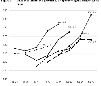 Figure 2: Functional limitation prevalence by age showing differences across