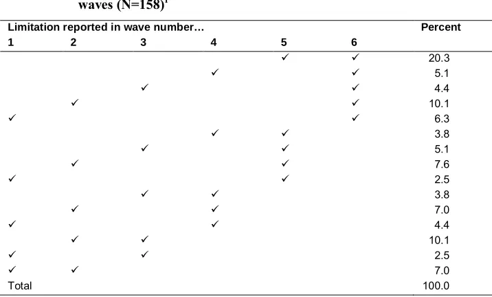 Table 4:Distribution of patterns of functional limitation by wave for those