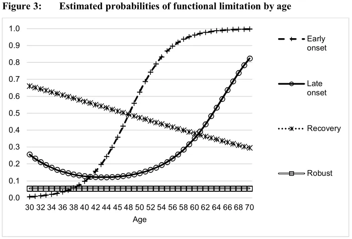 Figure 3: Estimated probabilities of functional limitation by age