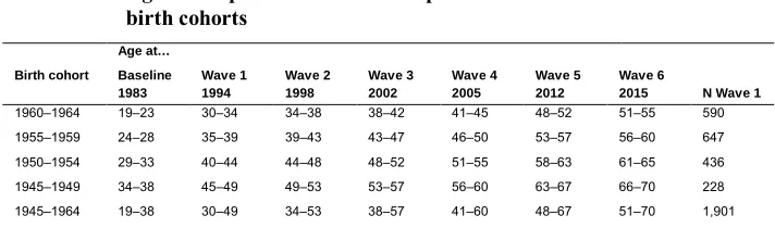Table 1:Age of sample at data collection points and N at Wave 1 for four