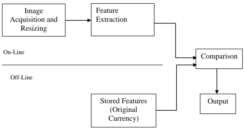 Fig 3. Fake Currency Detection System 