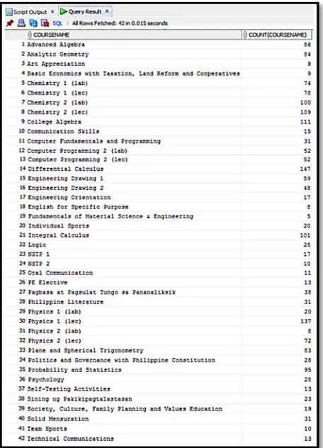Figure. 3: Frequency of Students per Failed Course  