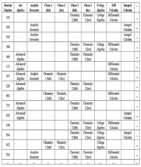 Table 2: Data Set Showing the Basket of Failed Grades 