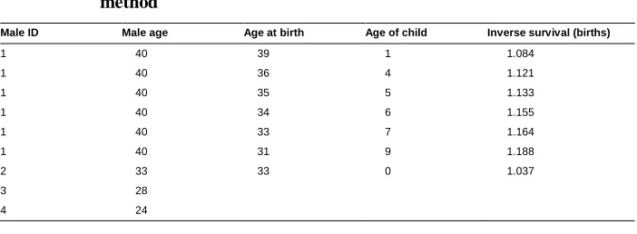 Table 3:Illustration of individual data file for the adapted own-childrenmethod