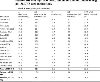 Table 2:Distribution of surviving children aged 0–4 by status of father, for 16selected DHS surveys; and mean, minimum, and maximum among