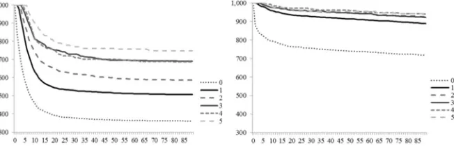 Figure 4: The daily function lx of the life table by day of baptism, during thefirst three months of life; children born in winter and summer