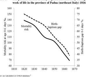 Figure 1: The parallel decline of early baptism and mortality during the firstweek of life in the province of Padua (northeast Italy) 1816‒1870