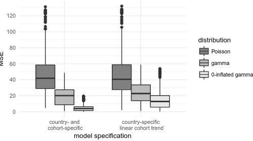 Figure 4:Mean squared error (MSE) of maximum-likelihood ﬁts of differentmodels to empirical HFD distributions of completed cohort parity,
