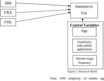Figure 1: Research Model 