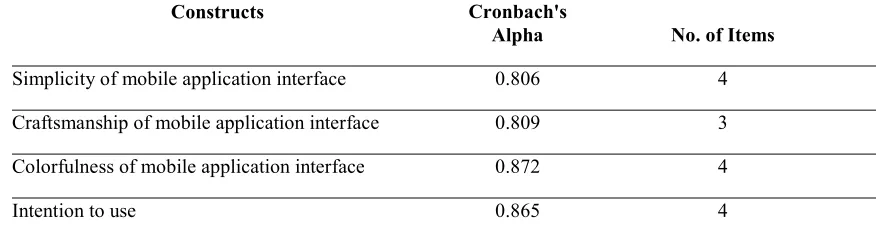 Table 1 Cronbach's Alpha Reliability Results 