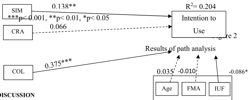 Table 2 Pearson correlation for constructs of the 
