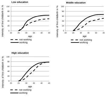 Figure 7: Intensity of first childbirth by age and activity status, for low-,middle-, and high-educated women, weighted averages for 28