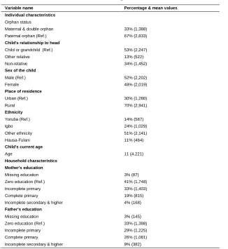 Table 1:Variable names and descriptive statistics