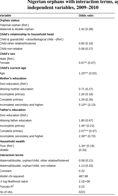Table 2a: Odds ratios from logistic regression analysis of school attendance ofNigerian orphans with interaction terms, aged 4–16 on selected