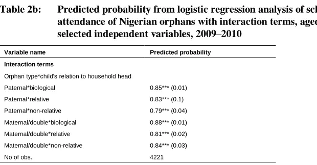 Table 2b: Predicted probability from logistic regression analysis of schoolattendance of Nigerian orphans with interaction terms, aged 4–16 on