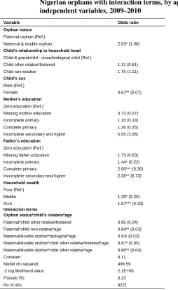 Table 3a: Odds ratios from logistic regression analysis of school attendance ofNigerian orphans with interaction terms, by age, on selected