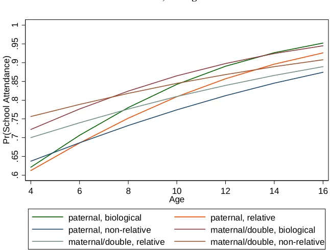 Figure 1: Predicted probabilities of school attendance by orphan status, child’srelation to household head, and age