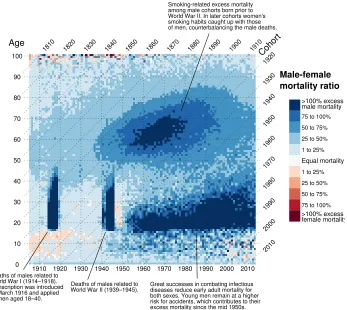 Figure 2:Lexis surface plot as a tool to identify age, period, and cohorteffects. Ratio between male and female age-speciﬁc mortality rates
