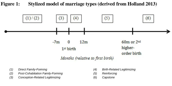 Figure 1: Stylized model of marriage types (derived from Holland 2013)
