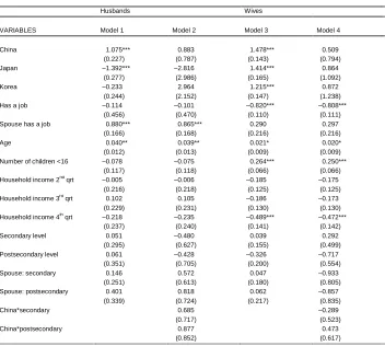Table 5:OLS regression models of housework participationHusbands