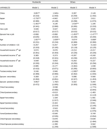 Table 6:OLS regression models of degree of sharing in houseworkHusbands