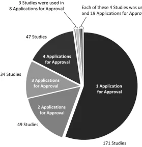 Table 4: Distribution of studies per authorisation procedure 