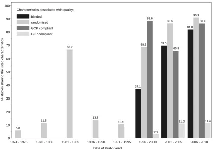 Figure 5: Proportion of blinded, randomised, GCP/GLP compliant studies per interval related to all studies conducted 
