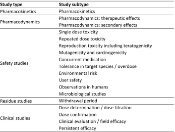 Table 1: Relevant studies to demonstrate efficacy and safety of a VMP (European Commission, 2015) 