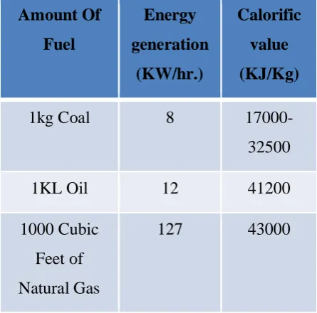 Table No.3: Calorific value of U235 