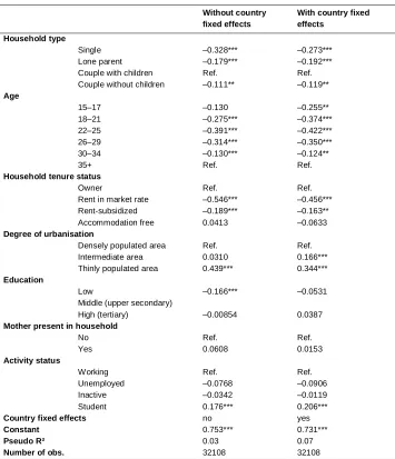 Table 1:Estimated coefficients for women being followed-up for four years,EU (23) (logit regression with robust standard errors)