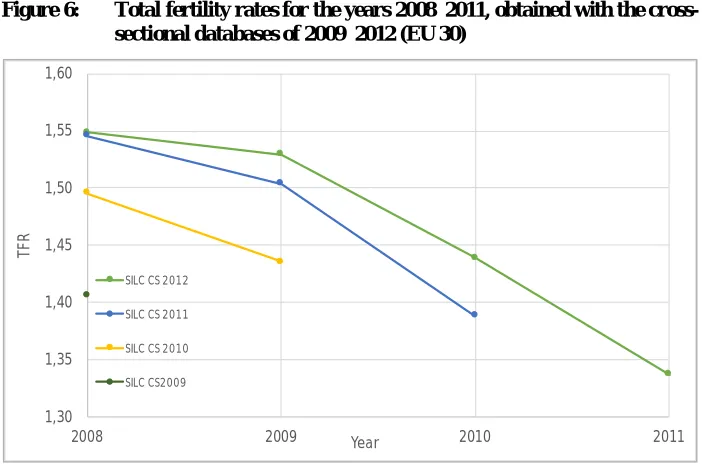 Figure 6: Total fertility rates for the years 2008‒2011, obtained with the cross-sectional databases of 2009‒2012 (EU 30)