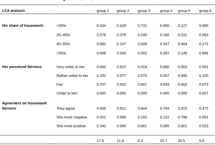 Table 2:Item response probabilities for couples conditional on latent classmembership (N=1,020)