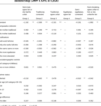 Table 3:Multinomial logistic regression results predicting clustermembership (2009 YAPS; n=1,026)