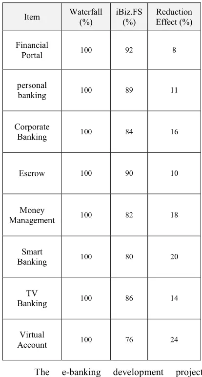 Table 4 : Number of days spent for development  and establishment 