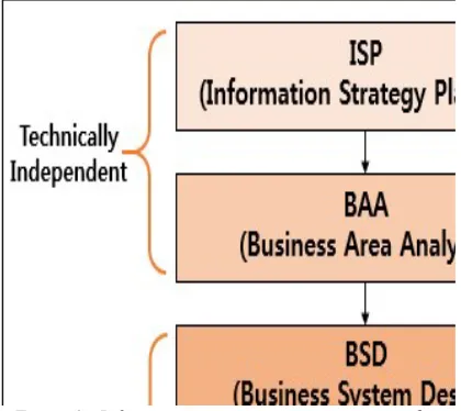 Table 1 :  Information Engineering Methodology 