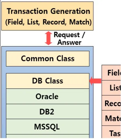 table and field item etc. By defining integration and 