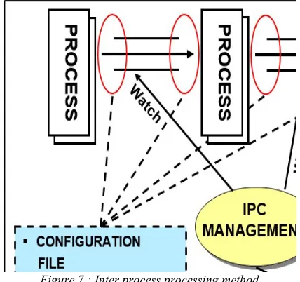 Figure 7 : Inter process processing method 