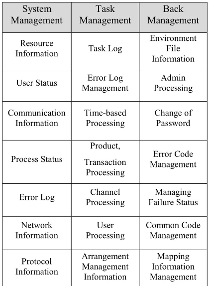 Table 3 :  Components of system manager 