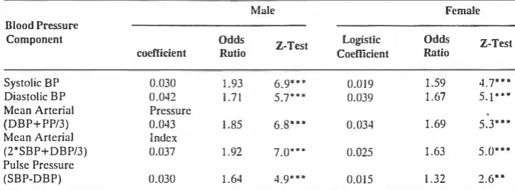 Table III. Mean (SO) stuDdard normal deviates adjusted for age for systolic (SBfJ) and diao.;tolic pressure (UBP), mean arterial pressure (MAP), mean arterial Index (MAl) nnd plusc pressure (PP) and their difference with DBP by 10-14 year mortnlity outcome