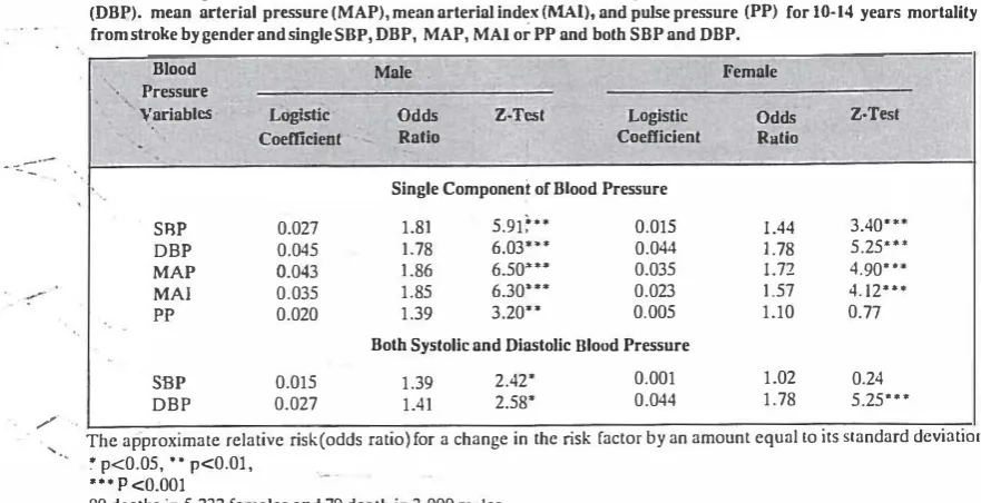 Table V. Multiple logistic coefficients and standardised odds rutio of systolic (SUP) nnd diastolic blood pressure (DBP)