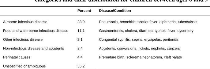 Table 1:Examples of diseases and conditions present in cause-of-deathcategories and their distribution for children between ages 0 and 9